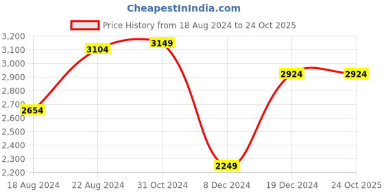tatacliq.com Van Heusen Men's Brown Brogue Shoes van heusen Price History Graph from 18 Aug 2024 to 24 Oct 2025