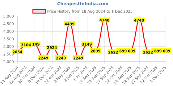 tatacliq.com Van Heusen Men's Brown Brogue Shoes van heusen Price History Graph from 18 Aug 2024 to 30 Nov 2025