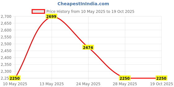 tatacliq.com Van Heusen Men's Brown Brogue Shoes van heusen Price History Graph from 10 May 2025 to 18 Oct 2025