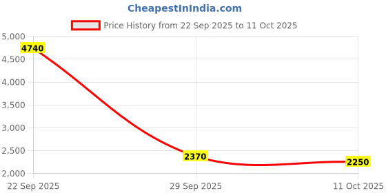 tatacliq.com Van Heusen Men's Brown Brogue Shoes van heusen Price History Graph from 22 Sep 2025 to 11 Oct 2025