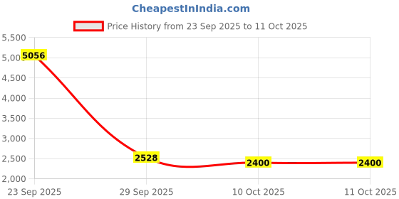 tatacliq.com Van Heusen Men's Brown Brogue Shoes van heusen Price History Graph from 23 Sep 2025 to 10 Oct 2025