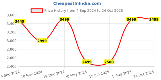 tatacliq.com Van Heusen Men's Brown Casual Loafers van heusen Price History Graph from 4 Sep 2024 to 23 Oct 2025