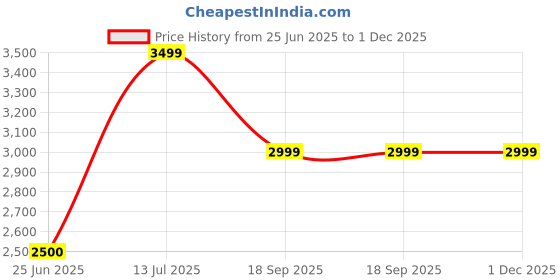 tatacliq.com Van Heusen Men's Brown Casual Moccasins van heusen Price History Graph from 25 Jun 2025 to 30 Nov 2025