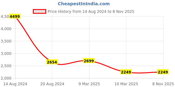 tatacliq.com Van Heusen Men's Brown Derby Shoes van heusen Price History Graph from 14 Aug 2024 to 8 Nov 2025