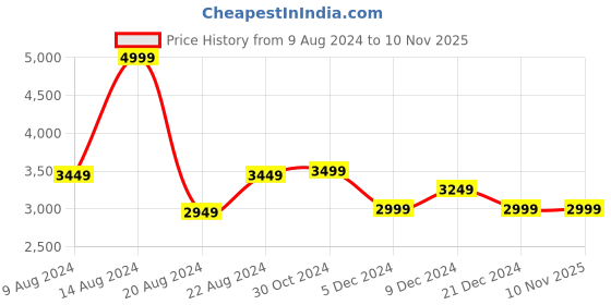 tatacliq.com Van Heusen Men's Brown Derby Shoes van heusen Price History Graph from 9 Aug 2024 to 8 Nov 2025
