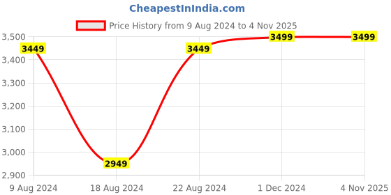 tatacliq.com Van Heusen Men's Brown Derby Shoes van heusen Price History Graph from 9 Aug 2024 to 4 Nov 2025