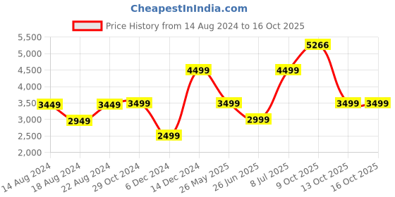 tatacliq.com Van Heusen Men's Brown Derby Shoes van heusen Price History Graph from 14 Aug 2024 to 15 Oct 2025