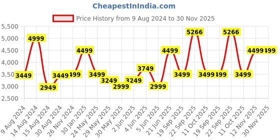 tatacliq.com Van Heusen Men's Brown Derby Shoes van heusen Price History Graph from 9 Aug 2024 to 30 Nov 2025