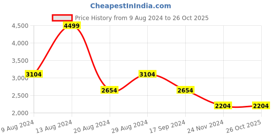 tatacliq.com Van Heusen Men's Brown Derby Shoes van heusen Price History Graph from 9 Aug 2024 to 25 Oct 2025