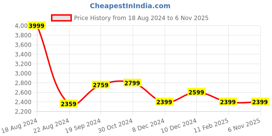 tatacliq.com Van Heusen Men's Brown Derby Shoes van heusen Price History Graph from 18 Aug 2024 to 6 Nov 2025