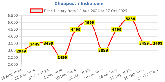 tatacliq.com Van Heusen Men's Brown Derby Shoes van heusen Price History Graph from 18 Aug 2024 to 27 Oct 2025