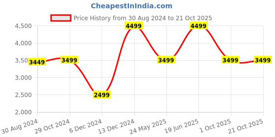 tatacliq.com Van Heusen Men's Brown Derby Shoes van heusen Price History Graph from 30 Aug 2024 to 20 Oct 2025