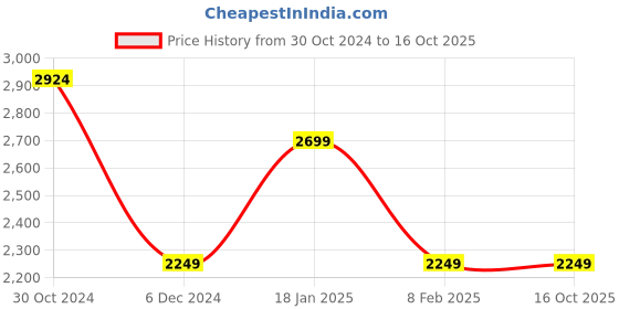 tatacliq.com Van Heusen Men's Brown Derby Shoes van heusen Price History Graph from 30 Oct 2024 to 16 Oct 2025