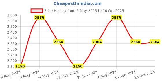 tatacliq.com Van Heusen Men's Brown Derby Shoes van heusen Price History Graph from 3 May 2025 to 16 Oct 2025