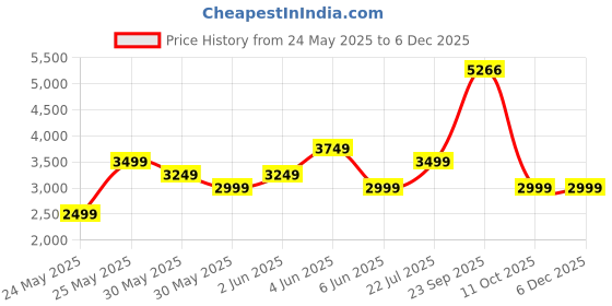 tatacliq.com Van Heusen Men's Brown Derby Shoes van heusen Price History Graph from 24 May 2025 to 5 Dec 2025