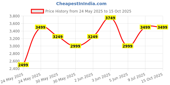 tatacliq.com Van Heusen Men's Brown Derby Shoes van heusen Price History Graph from 24 May 2025 to 14 Oct 2025