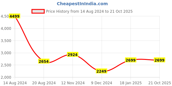 tatacliq.com Van Heusen Men's Brown Formal Loafers van heusen Price History Graph from 14 Aug 2024 to 20 Oct 2025