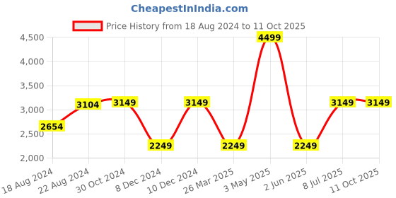 tatacliq.com Van Heusen Men's Brown Formal Loafers van heusen Price History Graph from 18 Aug 2024 to 11 Oct 2025