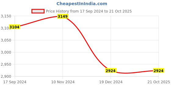 tatacliq.com Van Heusen Men's Brown Formal Loafers van heusen Price History Graph from 17 Sep 2024 to 20 Oct 2025