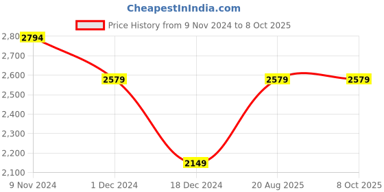 tatacliq.com Van Heusen Men's Brown Formal Loafers van heusen Price History Graph from 9 Nov 2024 to 4 Oct 2025