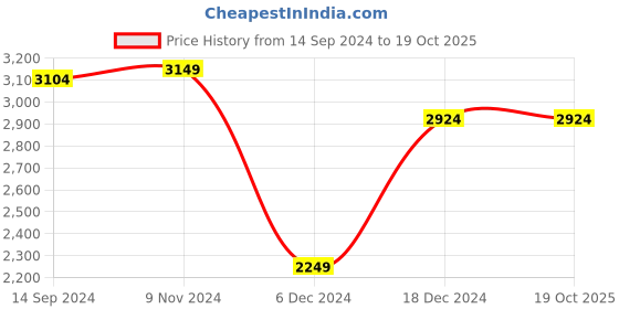 tatacliq.com Van Heusen Men's Brown Formal Loafers van heusen Price History Graph from 14 Sep 2024 to 19 Oct 2025
