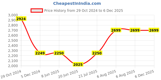 tatacliq.com Van Heusen Men's Brown Formal Loafers van heusen Price History Graph from 29 Oct 2024 to 6 Dec 2025