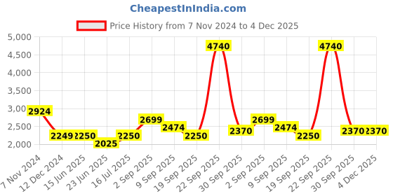 tatacliq.com Van Heusen Men's Brown Formal Loafers van heusen Price History Graph from 7 Nov 2024 to 4 Dec 2025