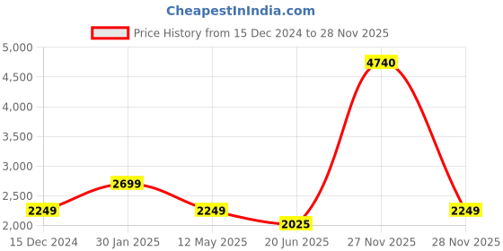 tatacliq.com Van Heusen Men's Brown Formal Loafers van heusen Price History Graph from 15 Dec 2024 to 28 Nov 2025