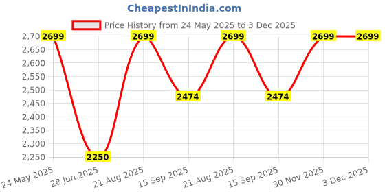 tatacliq.com Van Heusen Men's Brown Formal Loafers van heusen Price History Graph from 24 May 2025 to 3 Dec 2025