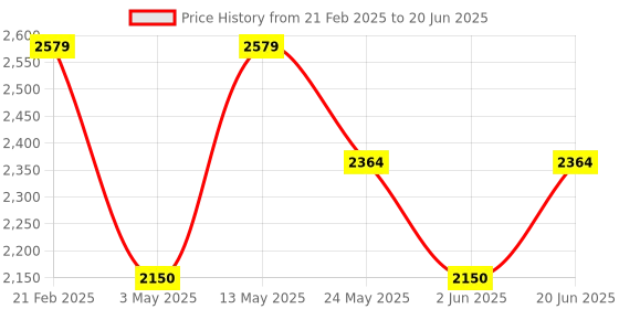 tatacliq.com Van Heusen Men's Brown Formal Loafers van heusen Price History Graph from 21 Feb 2025 to 20 Jun 2025