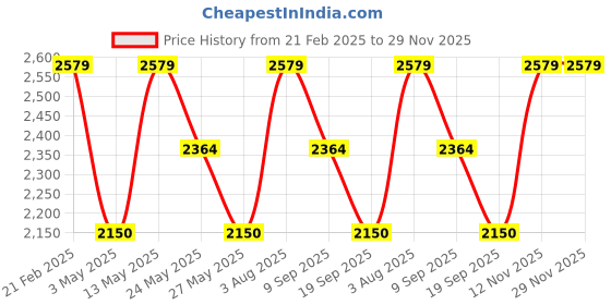 tatacliq.com Van Heusen Men's Brown Formal Loafers van heusen Price History Graph from 21 Feb 2025 to 29 Nov 2025