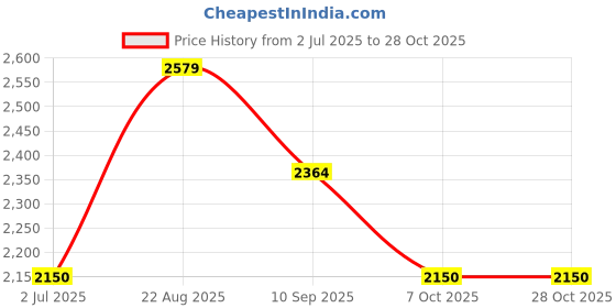 tatacliq.com Van Heusen Men's Brown Formal Loafers van heusen Price History Graph from 2 Jul 2025 to 28 Oct 2025