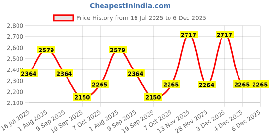 tatacliq.com Van Heusen Men's Brown Formal Loafers van heusen Price History Graph from 16 Jul 2025 to 6 Dec 2025
