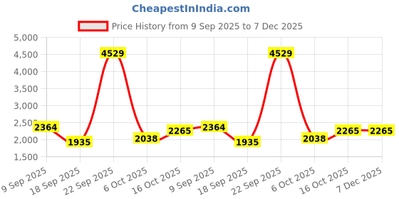 tatacliq.com Van Heusen Men's Brown Formal Loafers van heusen Price History Graph from 9 Sep 2025 to 6 Dec 2025