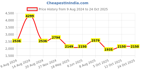 tatacliq.com Van Heusen Men's Brown Formal Mocassins van heusen Price History Graph from 9 Aug 2024 to 24 Oct 2025