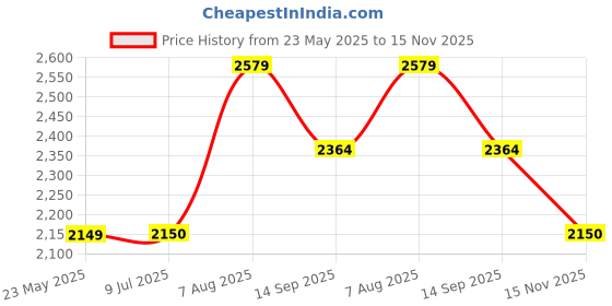tatacliq.com Van Heusen Men's Brown Formal Mocassins van heusen Price History Graph from 23 May 2025 to 15 Nov 2025