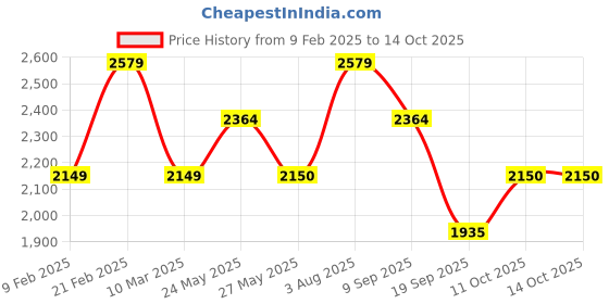 tatacliq.com Van Heusen Men's Brown Formal Mocassins van heusen Price History Graph from 9 Feb 2025 to 13 Oct 2025