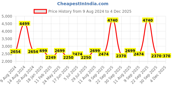 tatacliq.com Van Heusen Men's Brown Monk Shoes van heusen Price History Graph from 9 Aug 2024 to 4 Dec 2025