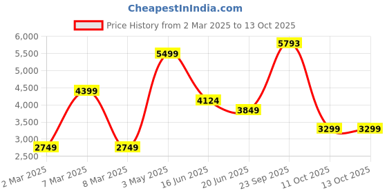 tatacliq.com Van Heusen Men's Brown Monk Shoes van heusen Price History Graph from 2 Mar 2025 to 12 Oct 2025