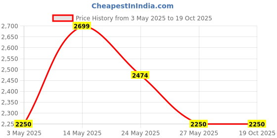 tatacliq.com Van Heusen Men's Brown Monk Shoes van heusen Price History Graph from 3 May 2025 to 18 Oct 2025