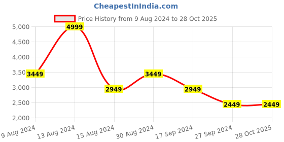 tatacliq.com Van Heusen Men's Brown Oxford Shoes van heusen Price History Graph from 9 Aug 2024 to 28 Oct 2025