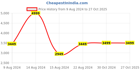 tatacliq.com Van Heusen Men's Brown Oxford Shoes van heusen Price History Graph from 9 Aug 2024 to 27 Oct 2025
