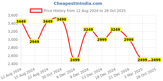 tatacliq.com Van Heusen Men's Brown Oxford Shoes van heusen Price History Graph from 12 Aug 2024 to 28 Oct 2025