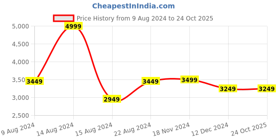 tatacliq.com Van Heusen Men's Brown Oxford Shoes van heusen Price History Graph from 9 Aug 2024 to 23 Oct 2025