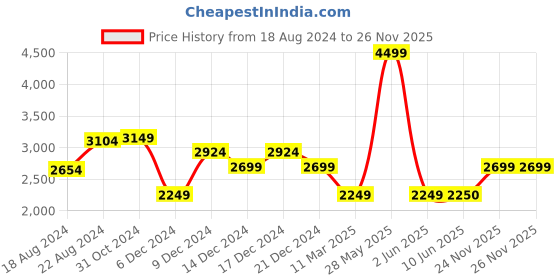 tatacliq.com Van Heusen Men's Brown Oxford Shoes van heusen Price History Graph from 18 Aug 2024 to 25 Nov 2025