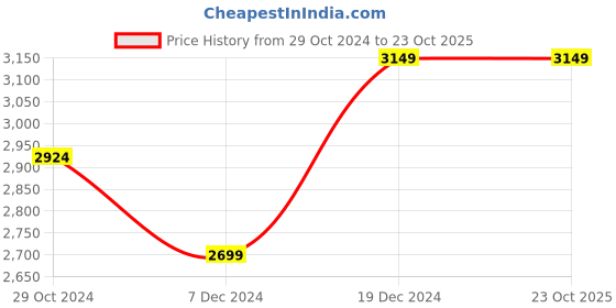 tatacliq.com Van Heusen Men's Brown Oxford Shoes van heusen Price History Graph from 29 Oct 2024 to 23 Oct 2025