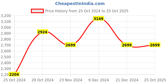 tatacliq.com Van Heusen Men's Brown Oxford Shoes van heusen Price History Graph from 25 Oct 2024 to 25 Oct 2025