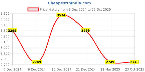 tatacliq.com Van Heusen Men's Brown Oxford Shoes van heusen Price History Graph from 6 Dec 2024 to 23 Oct 2025