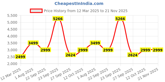 tatacliq.com Van Heusen Men's Brown Oxford Shoes van heusen Price History Graph from 12 Mar 2025 to 20 Nov 2025