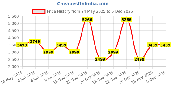 tatacliq.com Van Heusen Men's Brown Oxford Shoes van heusen Price History Graph from 24 May 2025 to 5 Dec 2025